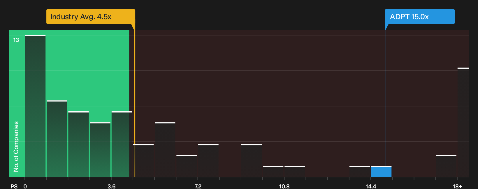 NasdaqGS:ADPT P/S Ratio as at Jul 2026