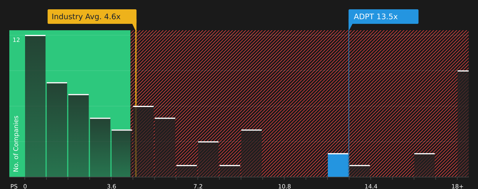 NasdaqGS:ADPT P/S Ratio as at Aug 2026