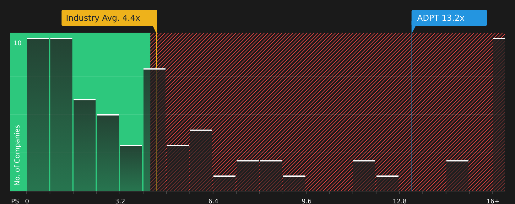 NasdaqGS:ADPT P/S Ratio as at Aug 2026