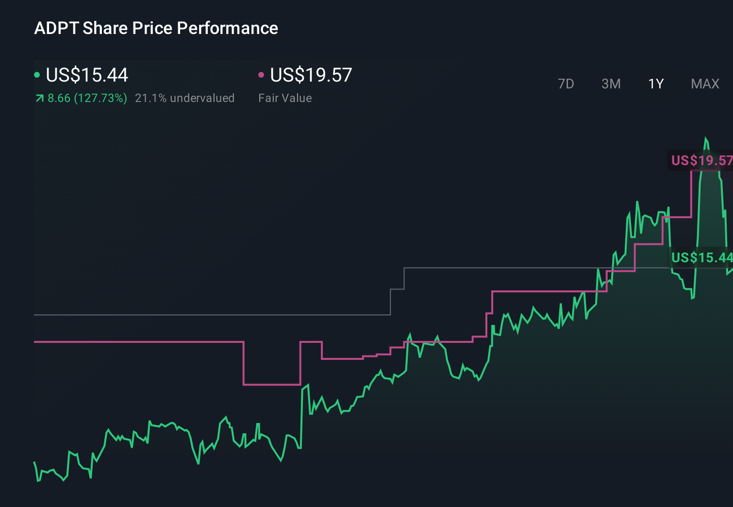 ADPT 1-Year Stock Price Chart