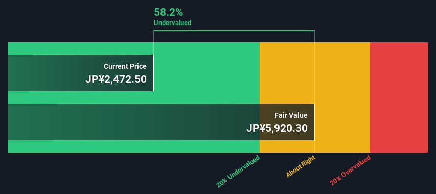 TSE:8795 Share price vs Value as at Nov 2024