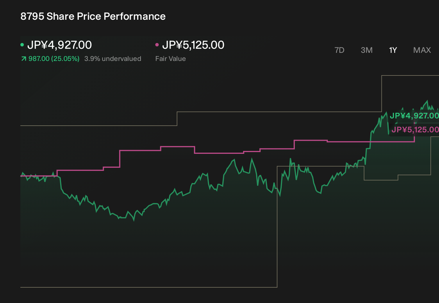 TSE:8795 1-Year Stock Price Chart