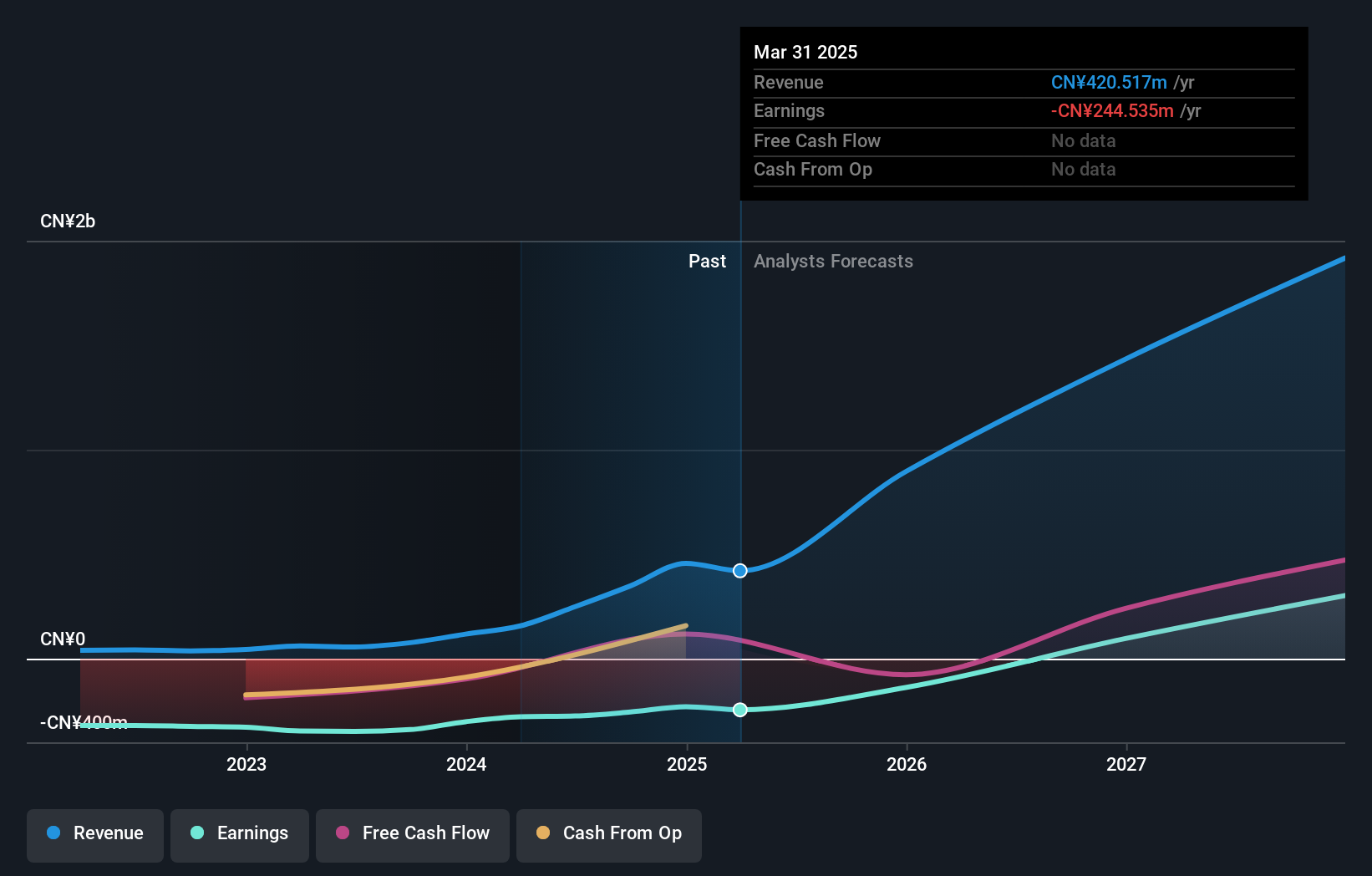 EH Earnings and Revenue Growth as at Jun 2025