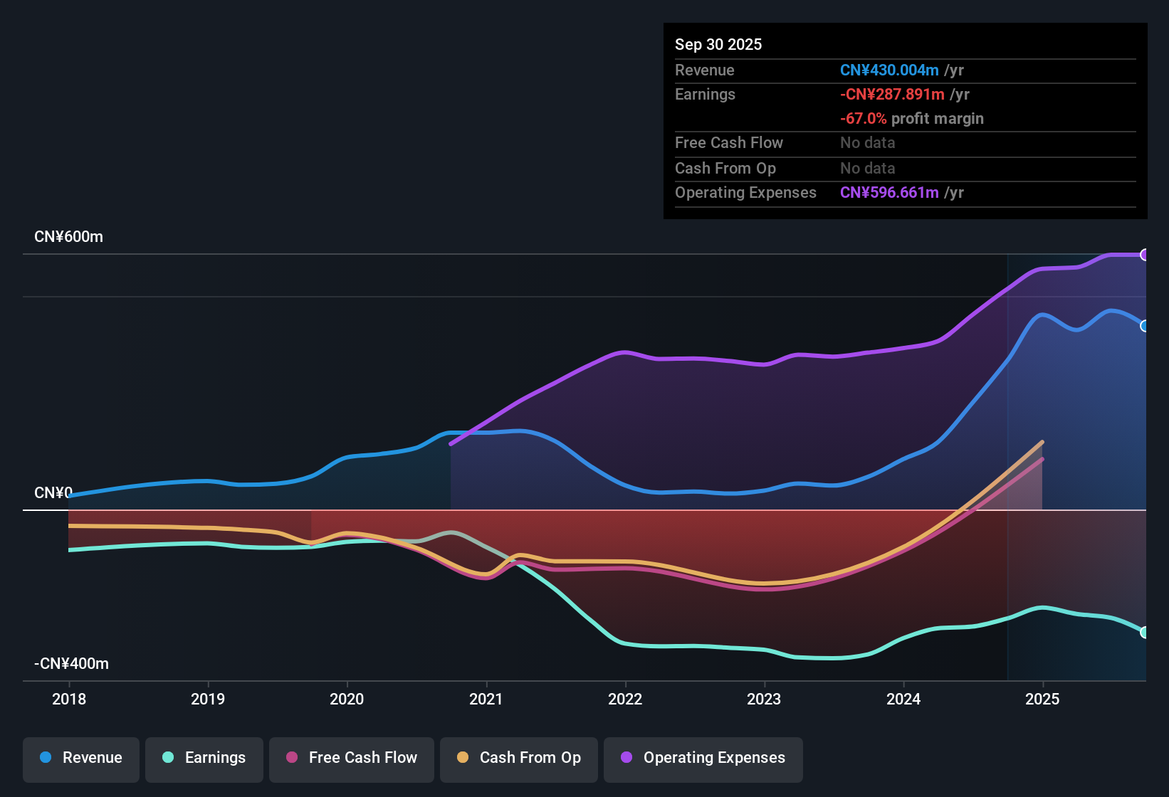 NasdaqGM:EH Earnings & Revenue History as at Nov 2025