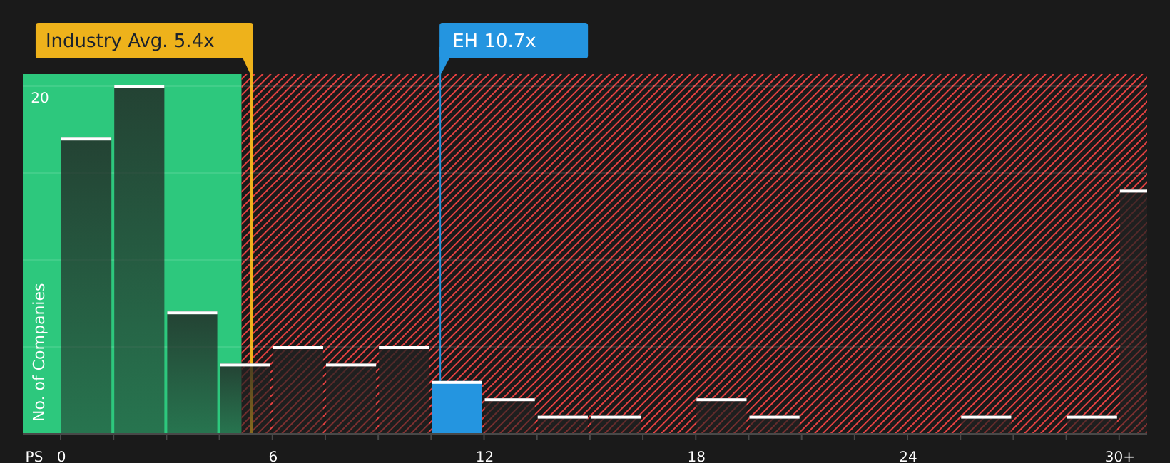 NasdaqGM:EH P/S Ratio as at Jun 2026