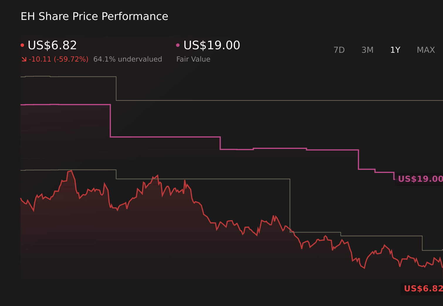 EH 1-Year Stock Price Chart