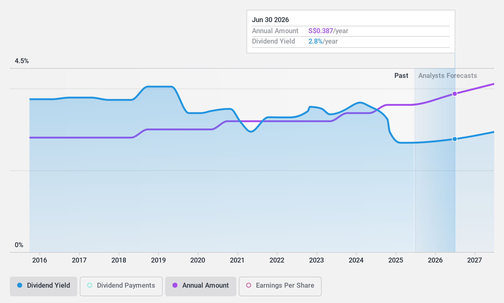 SGX:S68 Dividend History as at Jul 2024