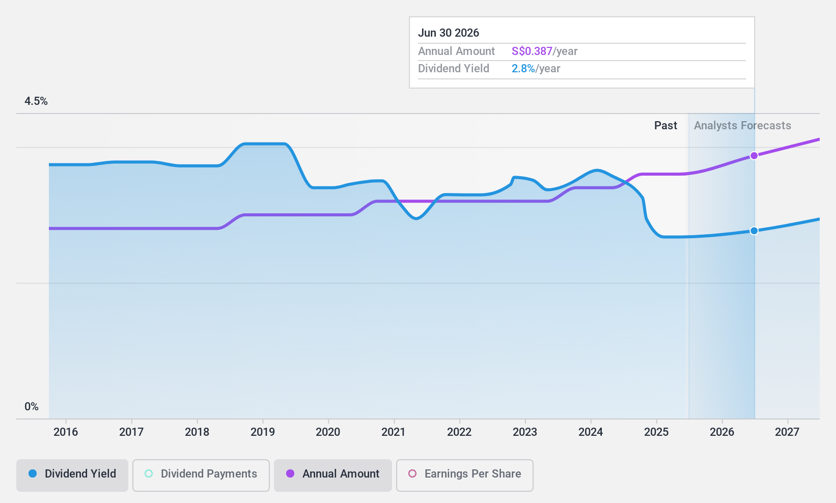 SGX:S68 Dividend History as at May 2024