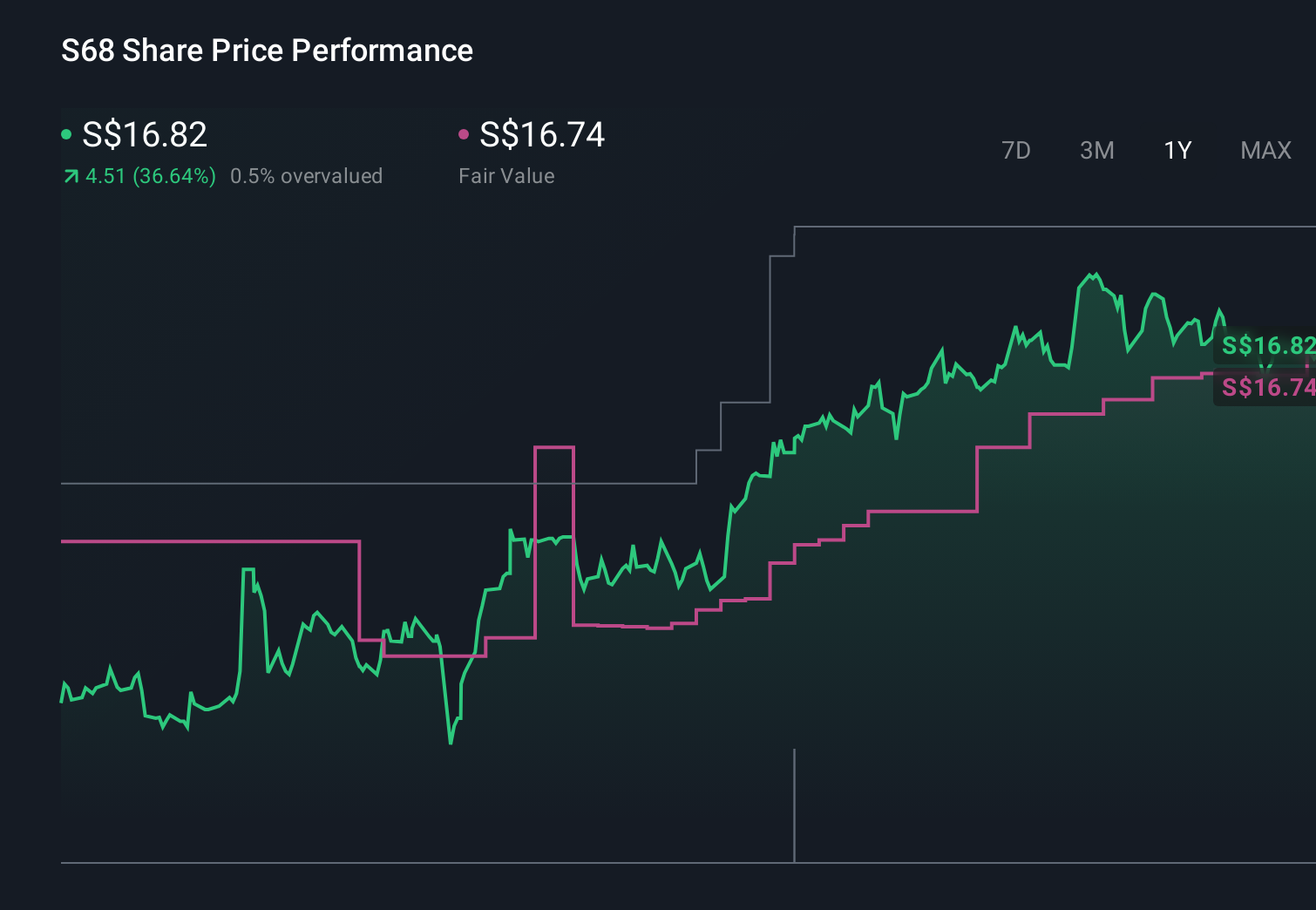 SGX:S68 1-Year Stock Price Chart