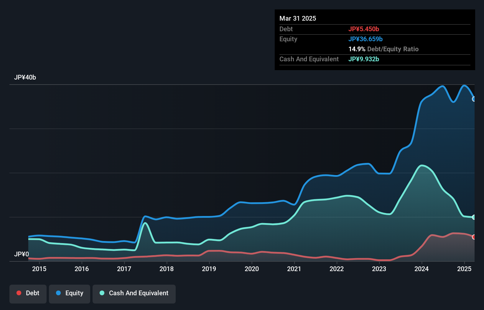 TSE:2160 Debt to Equity as at Oct 2024