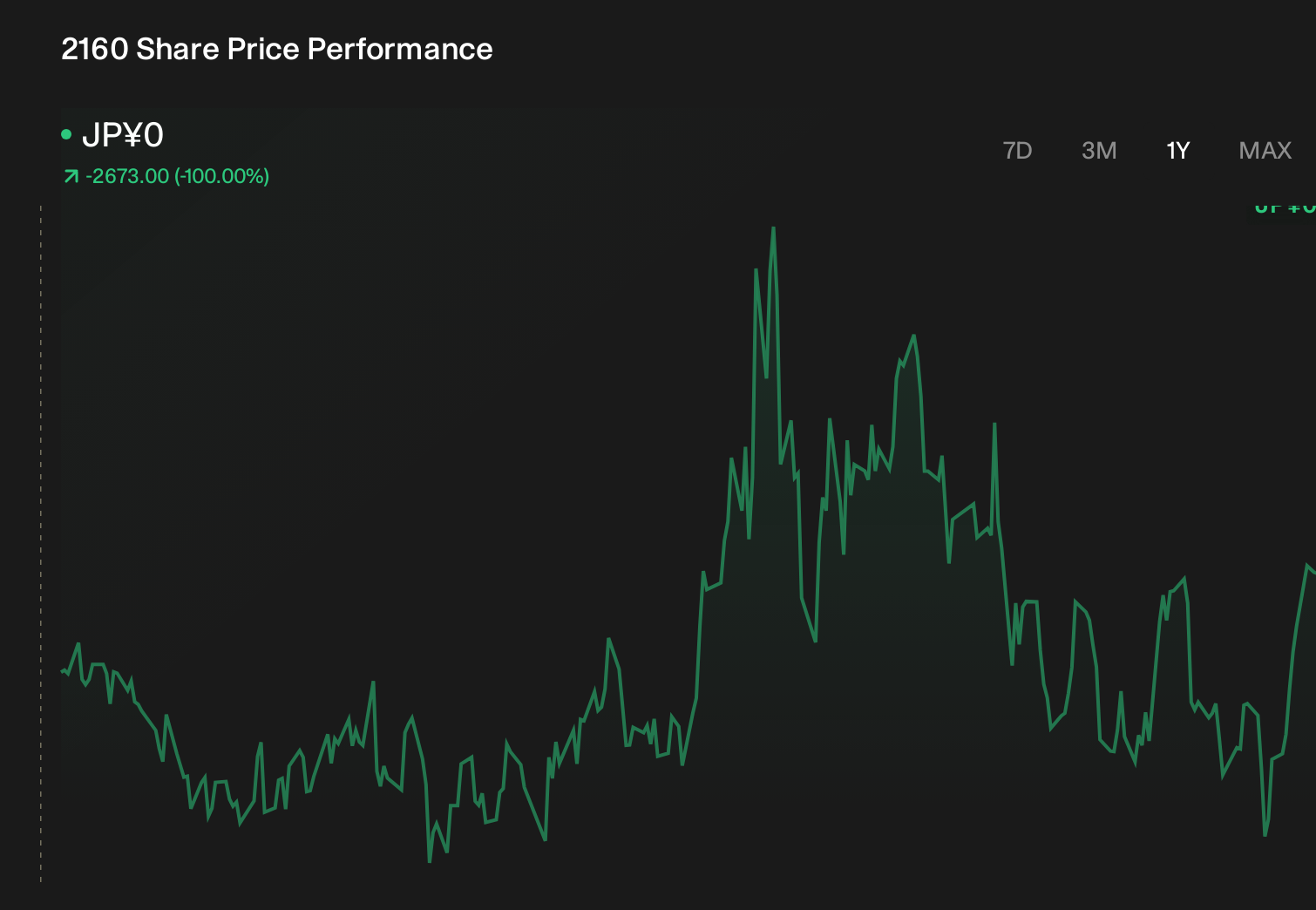 TSE:2160 1-Year Stock Price Chart