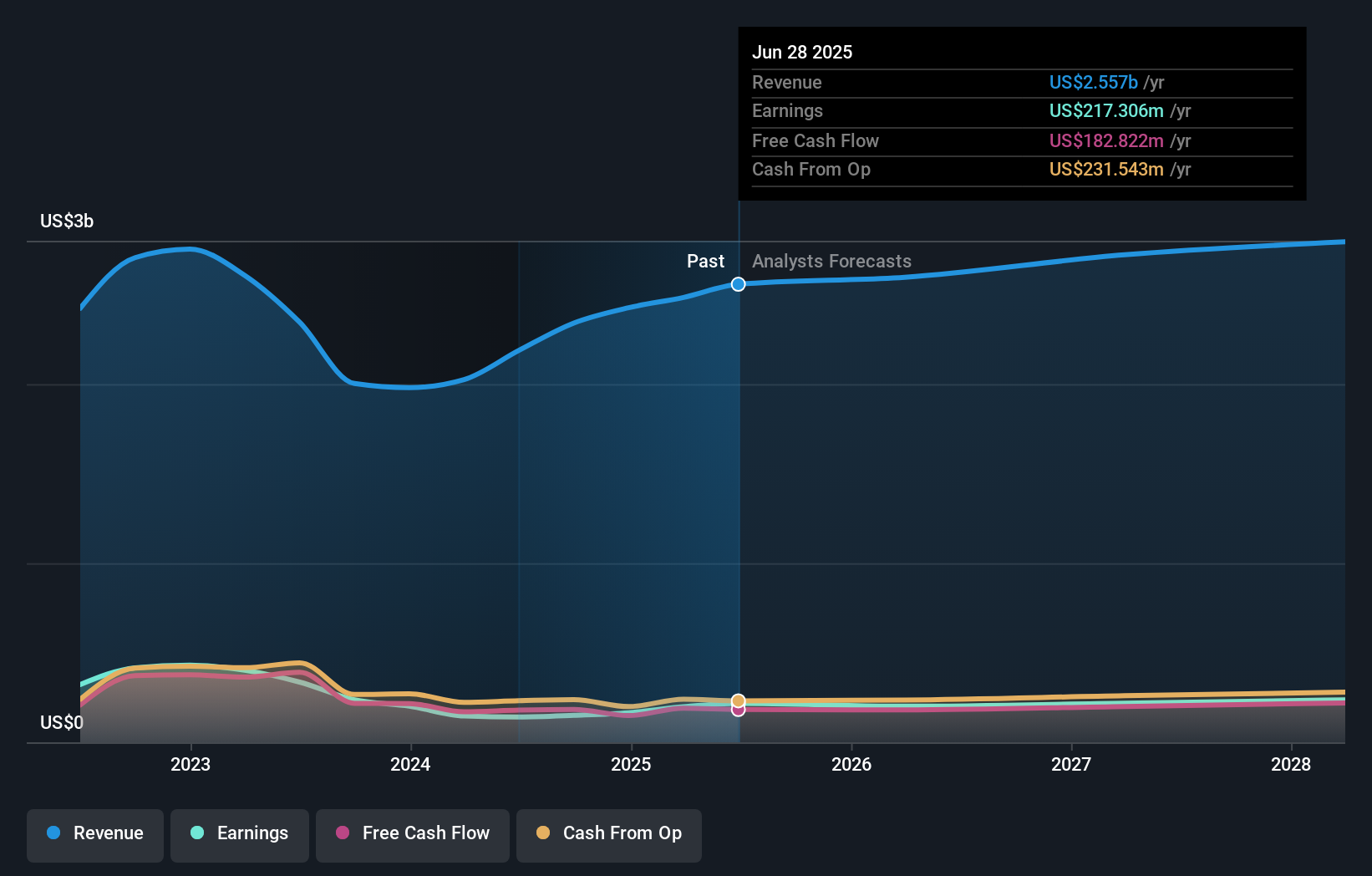 SKY Earnings & Revenue Growth as at Aug 2025