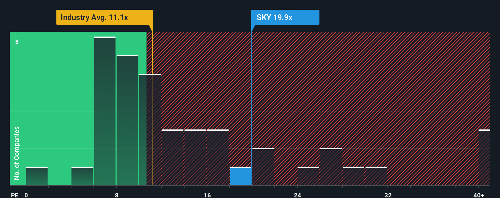 NYSE:SKY PE Ratio as at Oct 2025