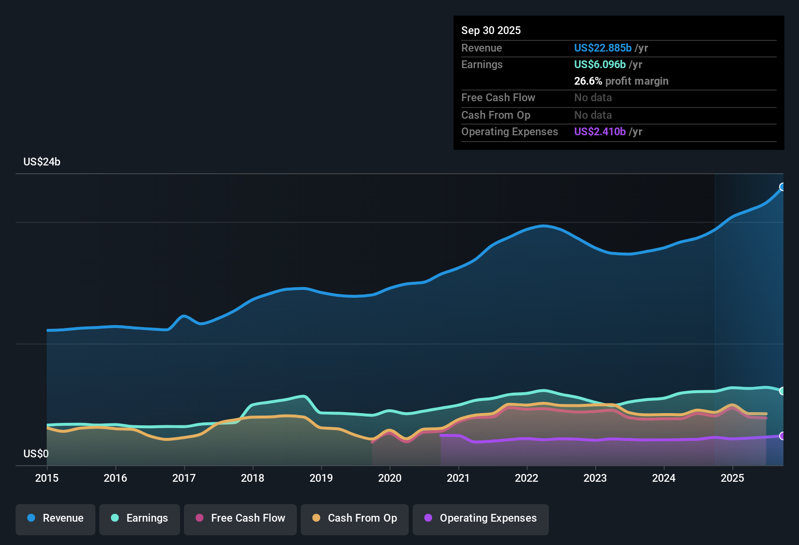 NYSE:BLK Earnings & Revenue History as at Oct 2025
