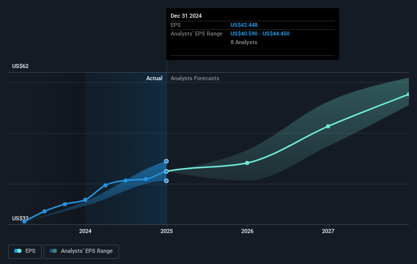 NYSE:BLK Earnings Per Share Growth as at Mar 2025