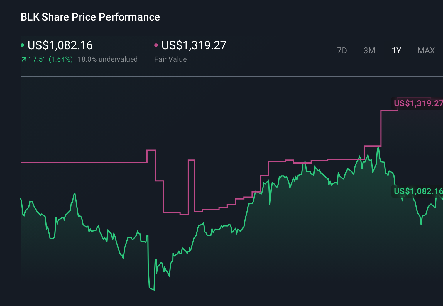 BLK 1-Year Stock Price Chart