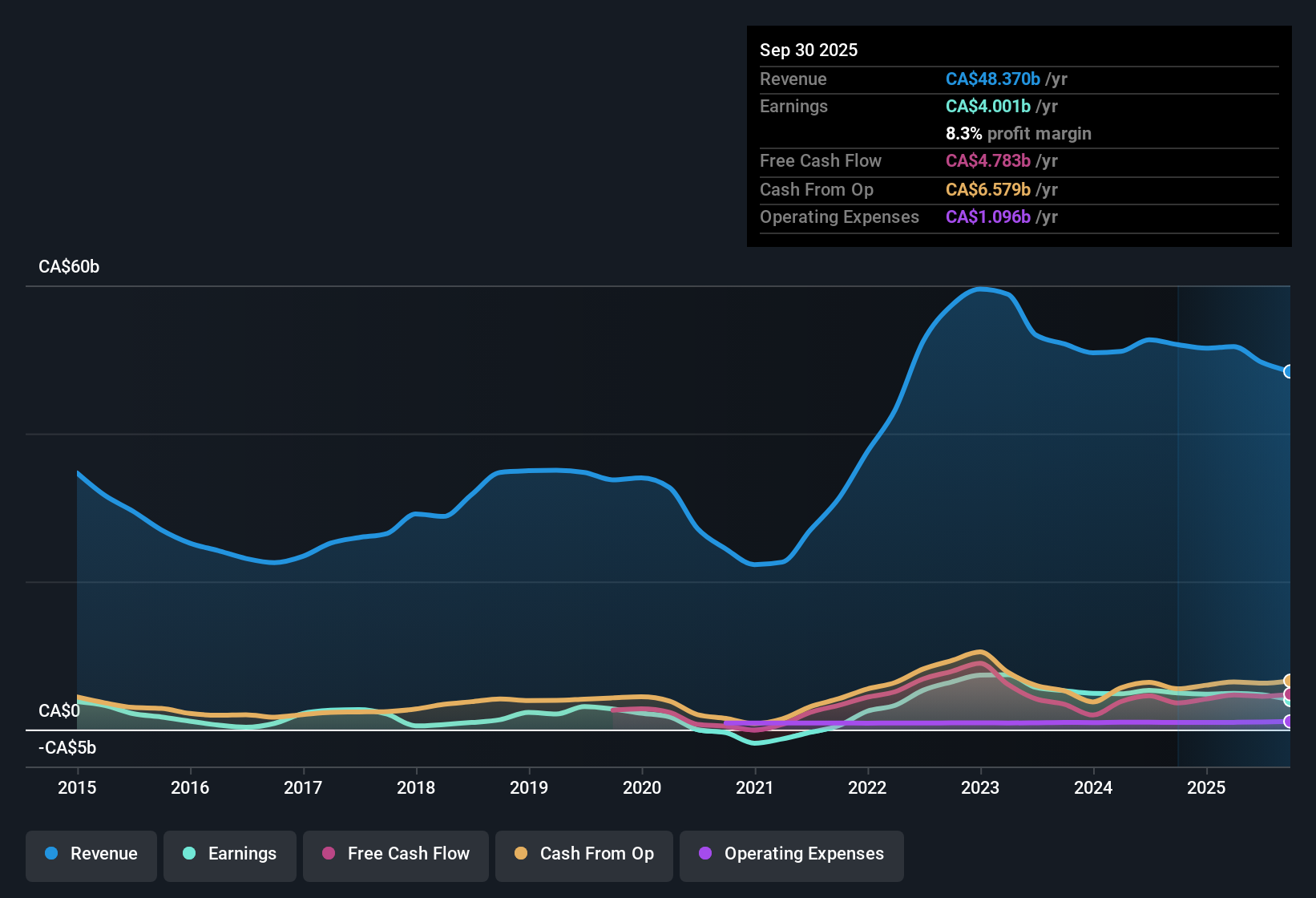 TSX:IMO Earnings & Revenue History as at Nov 2025