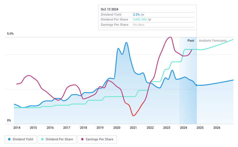 TSX:IMO Dividend History as at Mar 2024