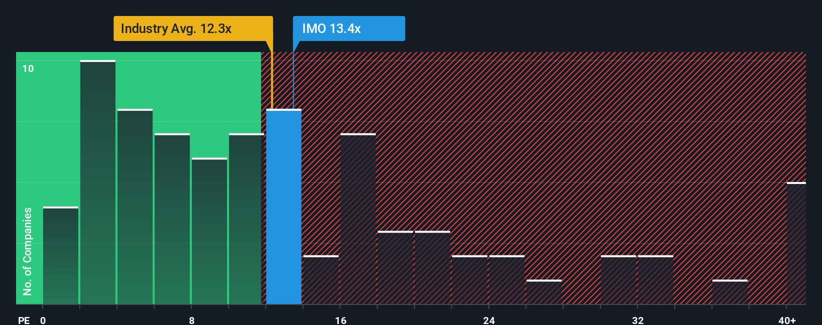 TSX:IMO PE Ratio as at Oct 2025
