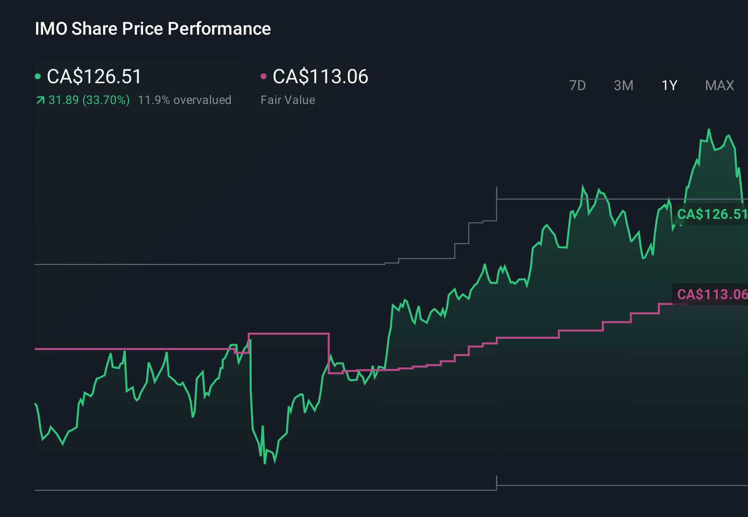 TSX:IMO 1-Year Stock Price Chart