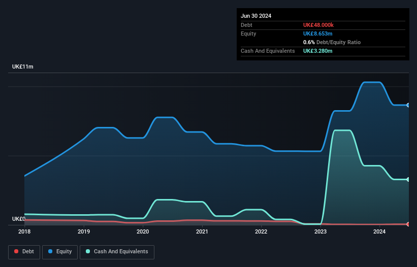 AIM:HUD Debt to Equity History and Analysis as at Feb 2025