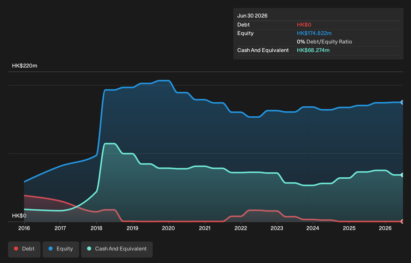SEHK:1750 Debt to Equity History and Analysis as at Sep 2026