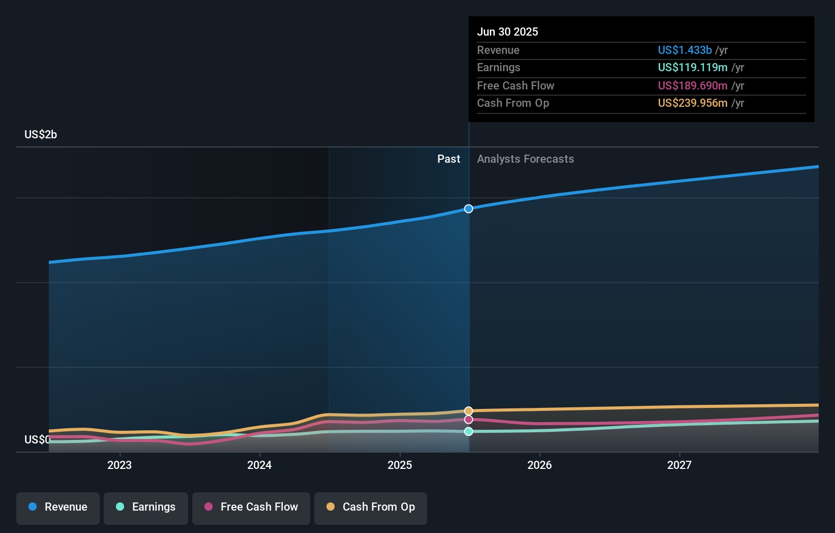 MMSI Earnings & Revenue Growth as at Aug 2025