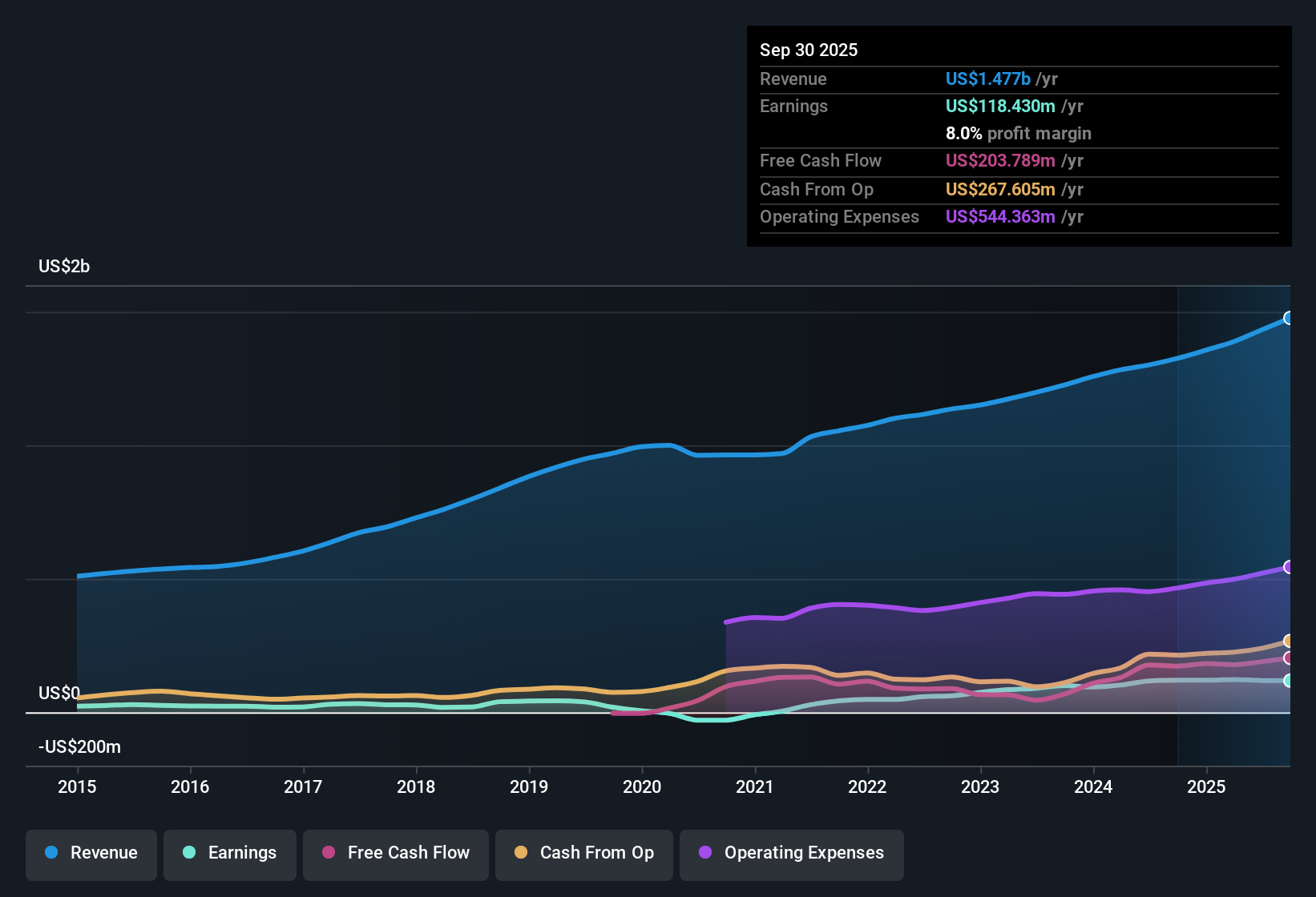 NasdaqGS:MMSI Earnings & Revenue History as at Nov 2025