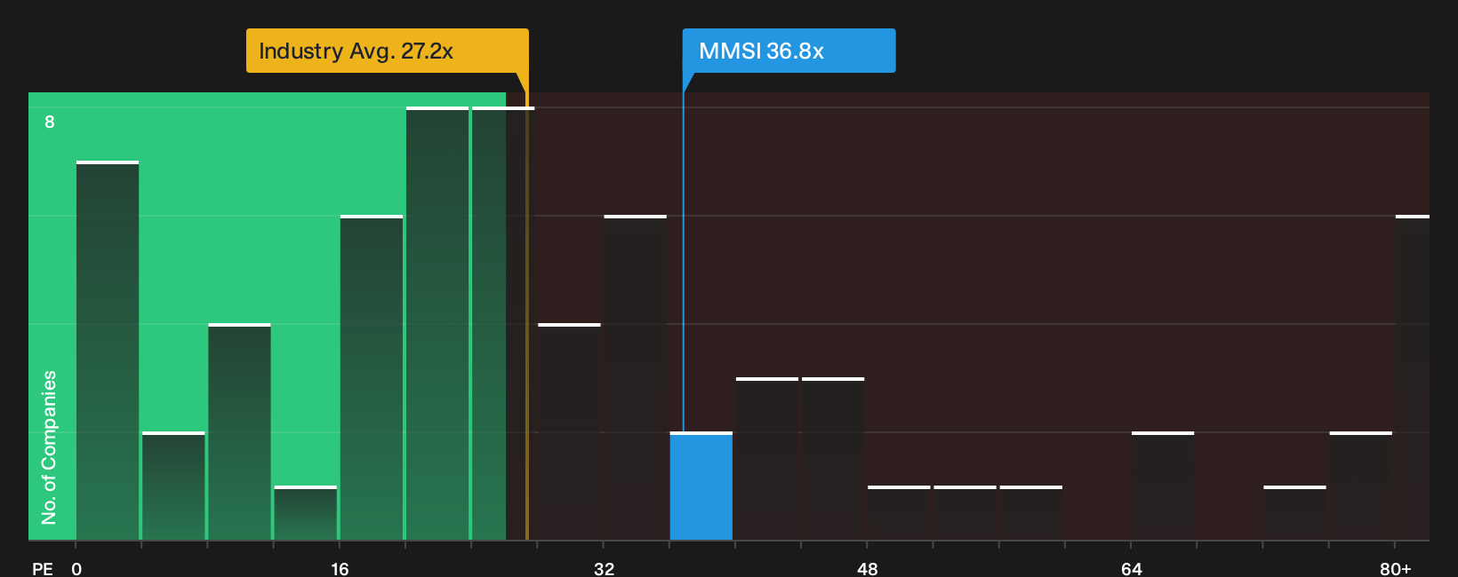 NasdaqGS:MMSI P/E Ratio as at May 2026