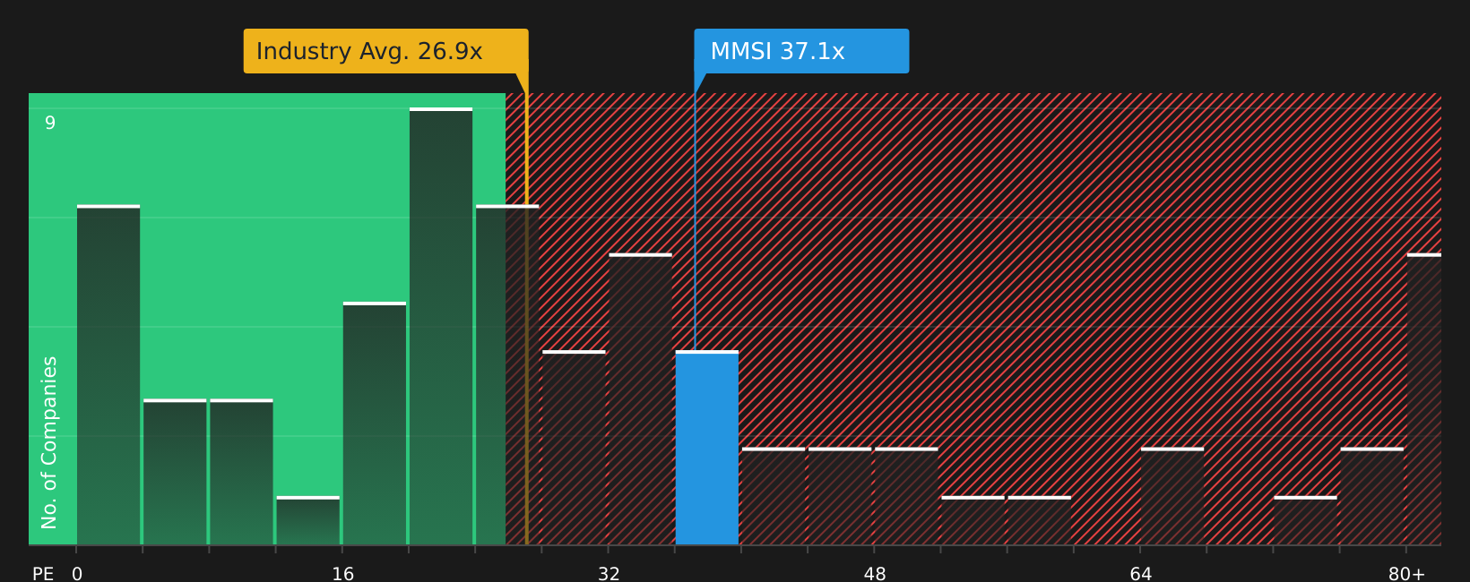 NasdaqGS:MMSI P/E Ratio as at May 2026
