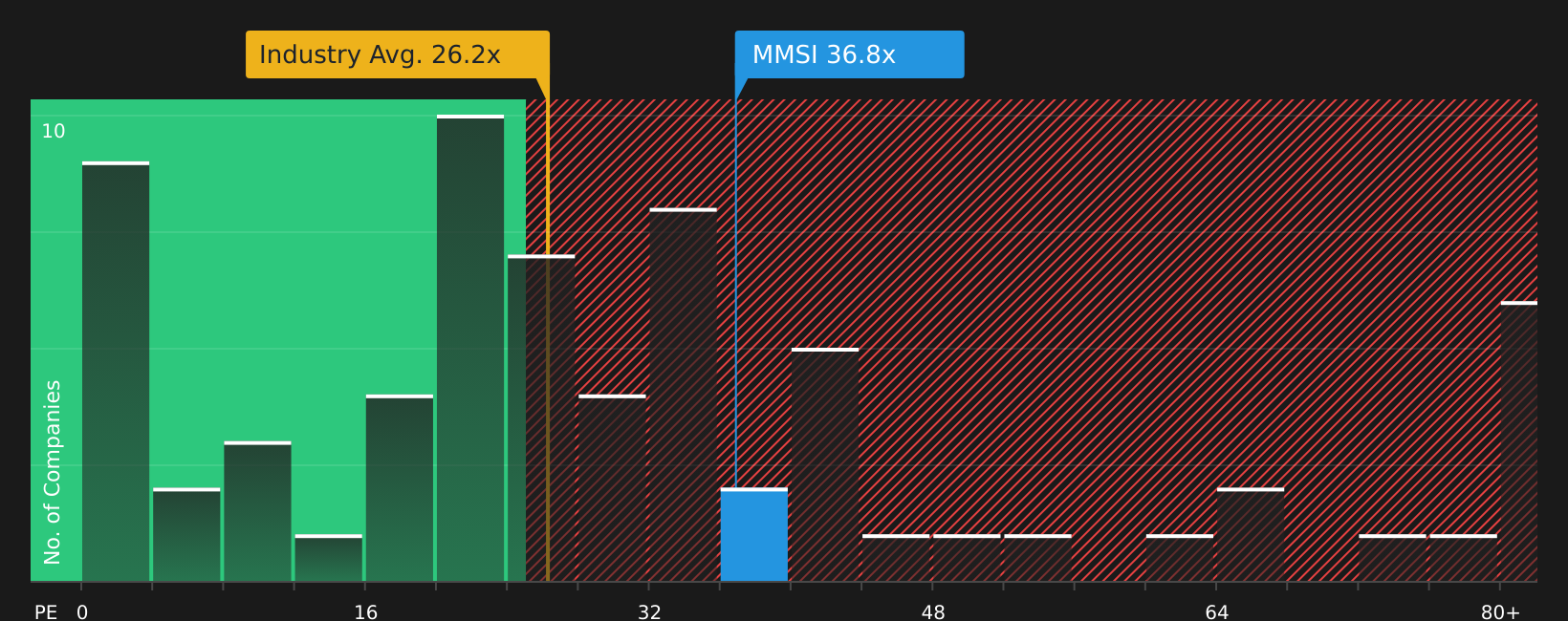 NasdaqGS:MMSI P/E Ratio as at May 2026