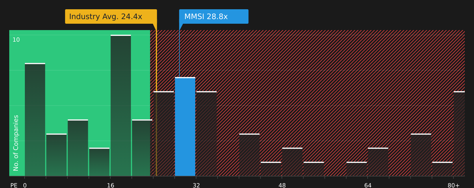 NasdaqGS:MMSI P/E Ratio as at Jun 2026