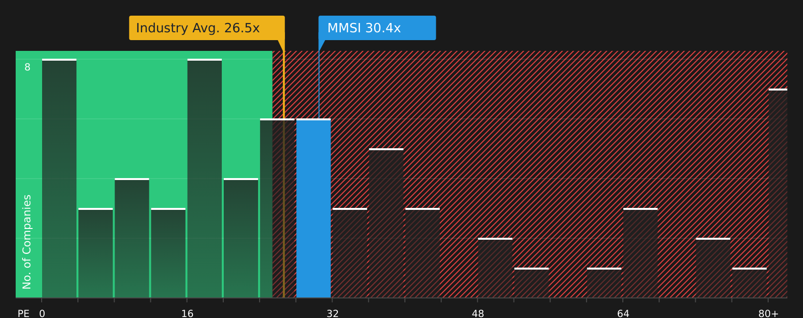NasdaqGS:MMSI P/E Ratio as at Jul 2026