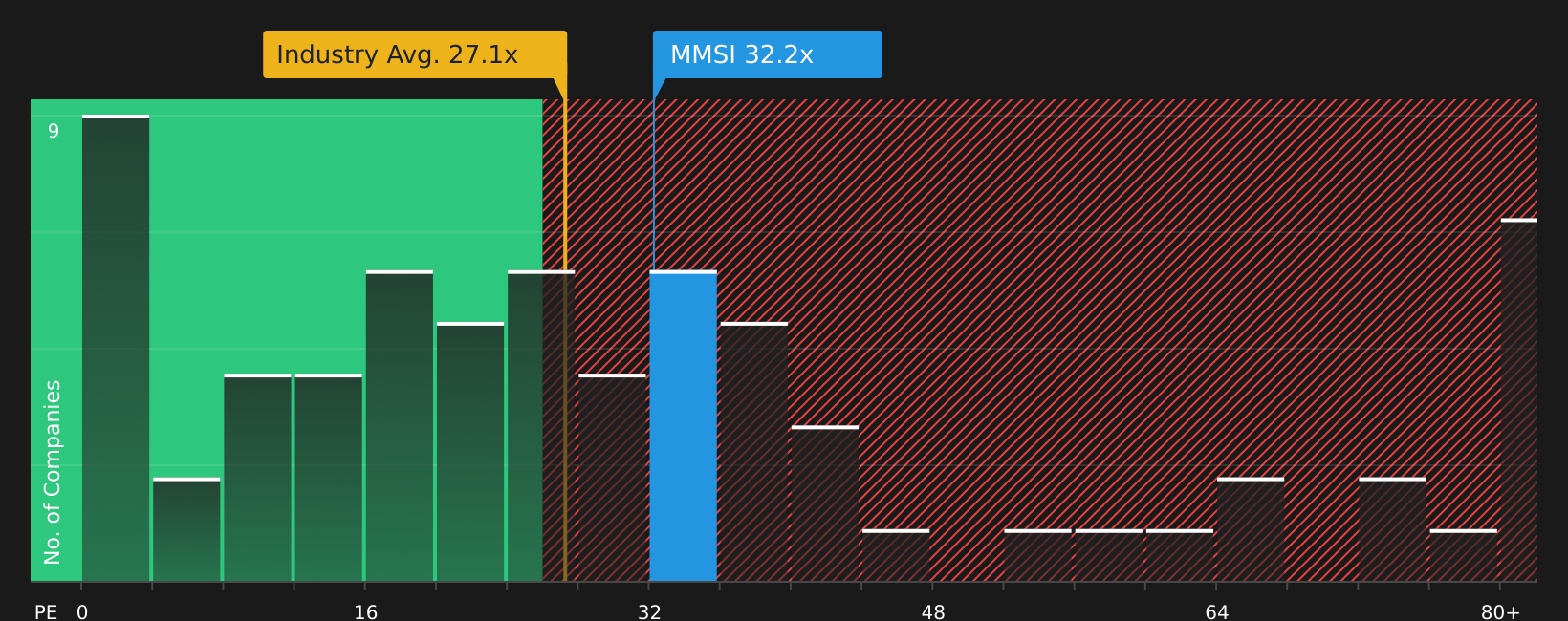 NasdaqGS:MMSI P/E Ratio as at Jul 2026
