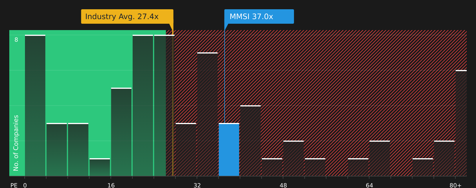 NasdaqGS:MMSI P/E Ratio as at Aug 2026