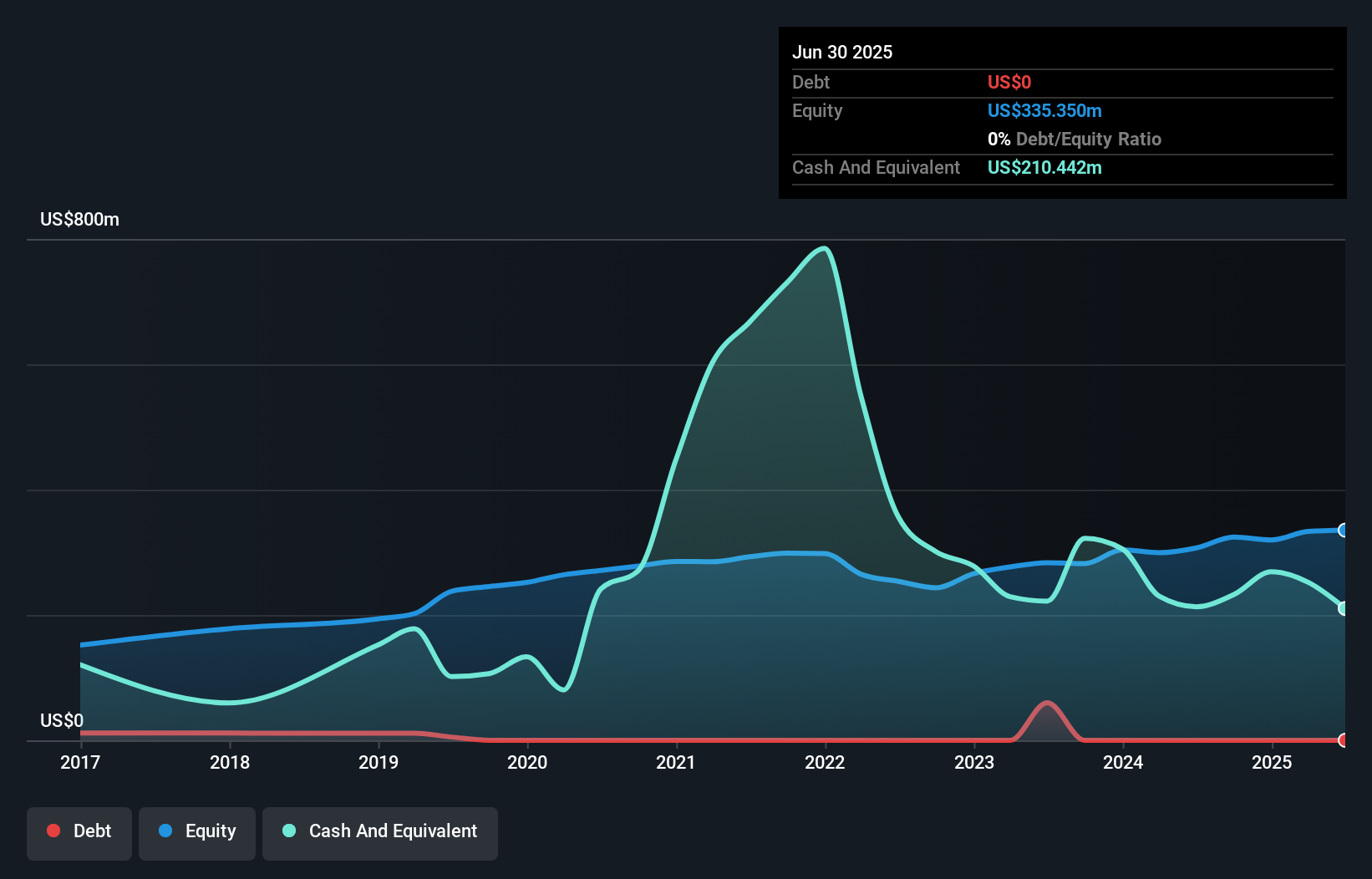 RRBI Debt to Equity as at Sep 2025