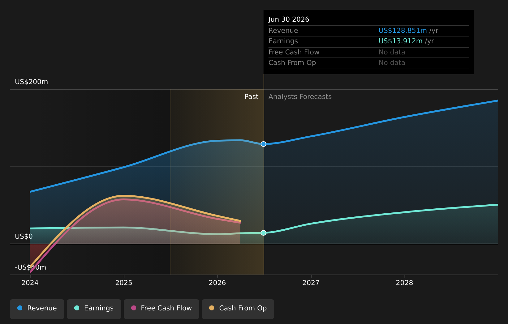 FCBM Earnings and Revenue Growth as at Aug 2026