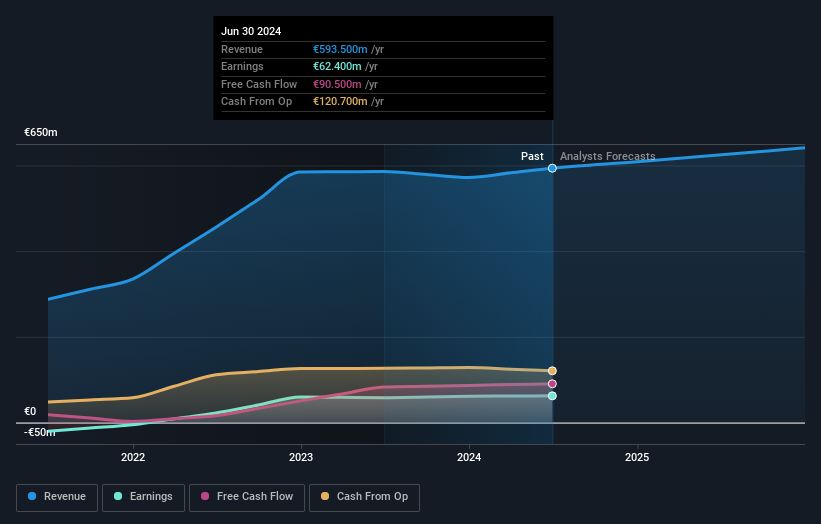 LSE:ICGC Earnings and Revenue Growth as at Dec 2025