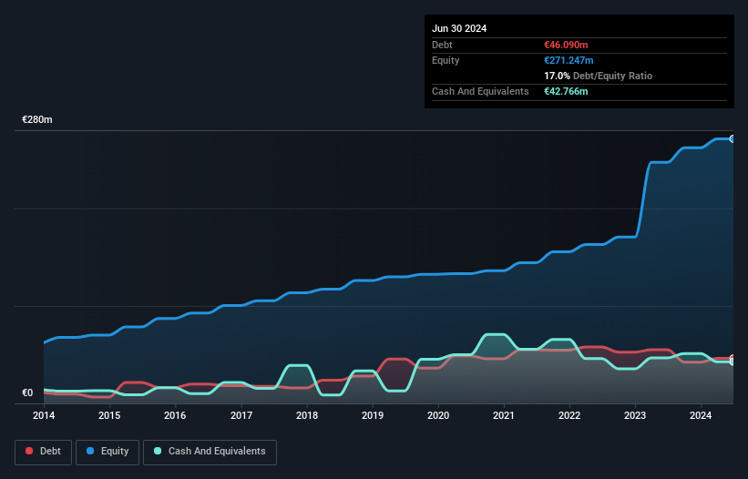 ENXTBR:JEN Debt to Equity as at Dec 2025