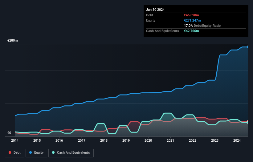 ENXTBR:JEN Debt to Equity as at Nov 2024