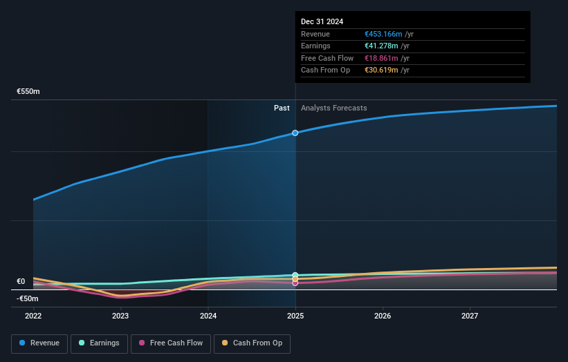 ENXTBR:JEN Earnings and Revenue Growth as at May 2025