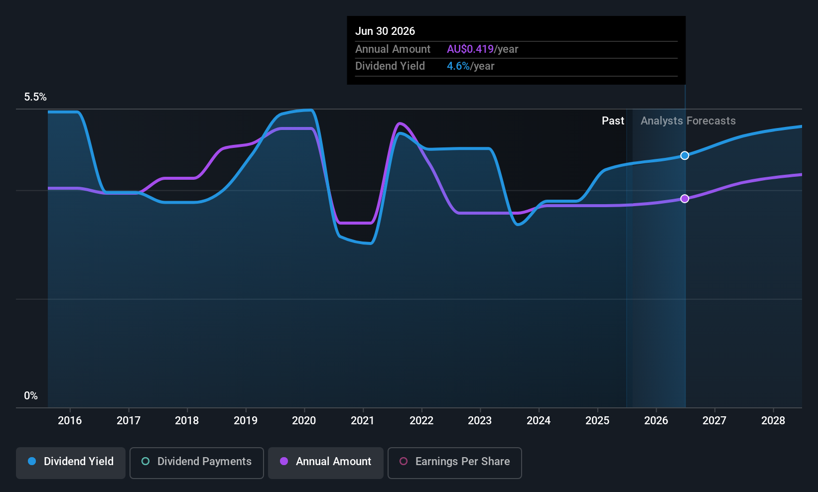 ASX:AOV Dividend History as at Jul 2025
