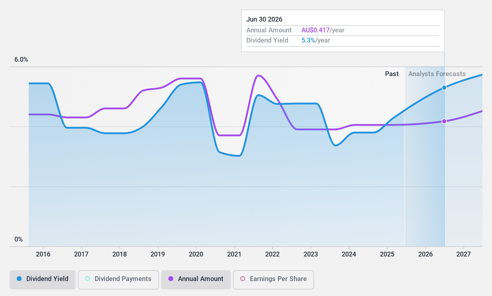 ASX:AOV Dividend History as at Aug 2024