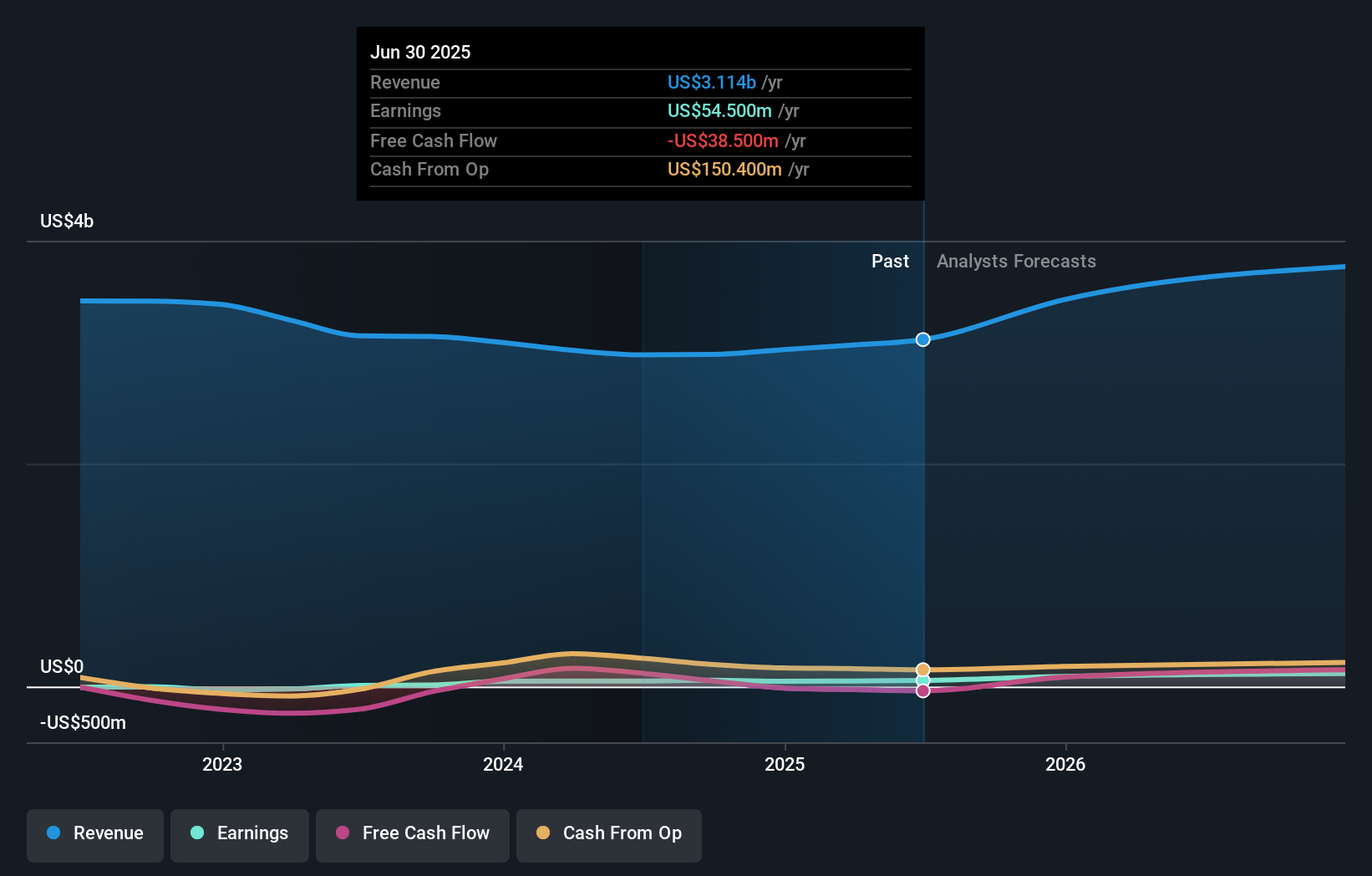 KALU Earnings & Revenue Growth as at Jul 2025