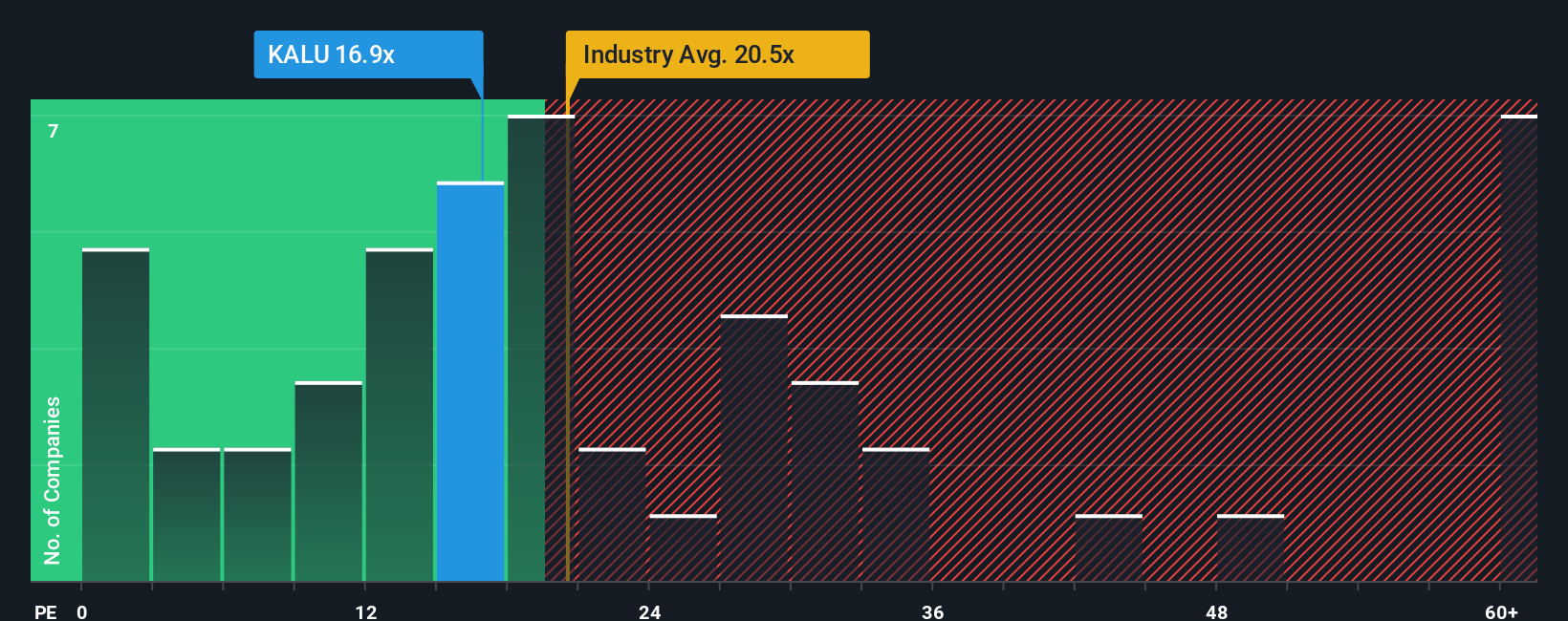 NasdaqGS:KALU PE Ratio as at Nov 2025