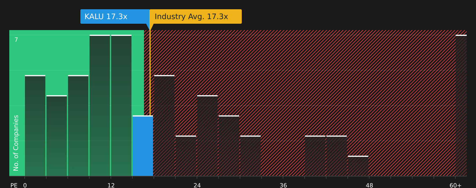 NasdaqGS:KALU P/E Ratio as at Mar 2026