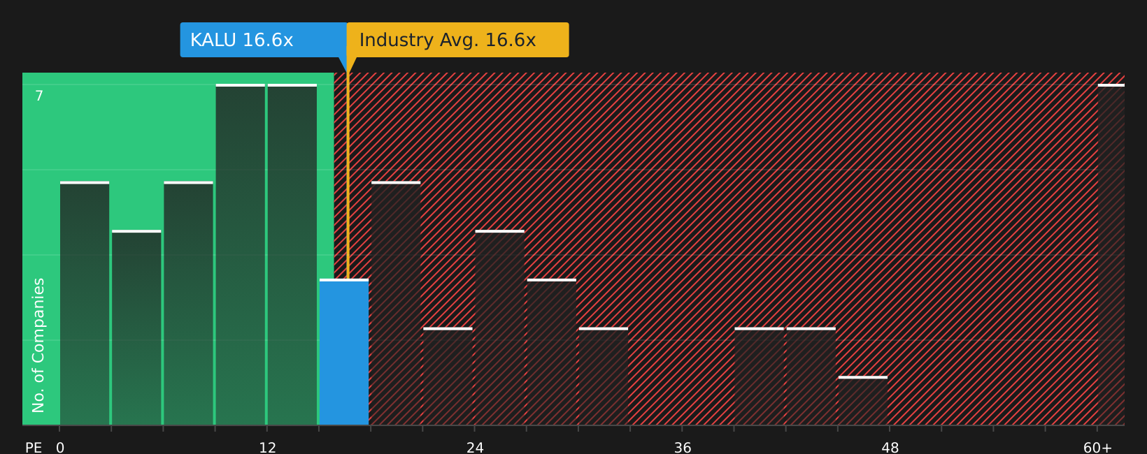 NasdaqGS:KALU P/E Ratio as at Mar 2026