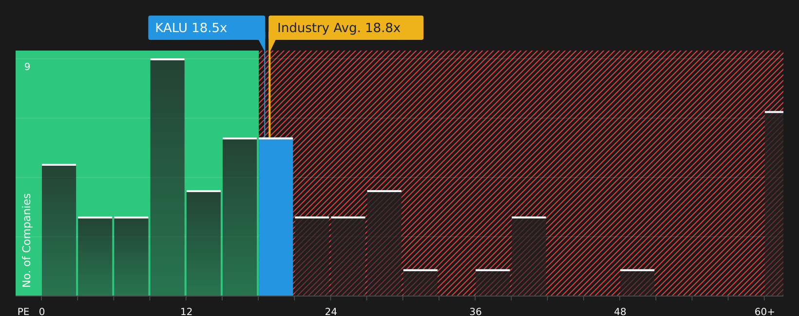 NasdaqGS:KALU P/E Ratio as at Apr 2026