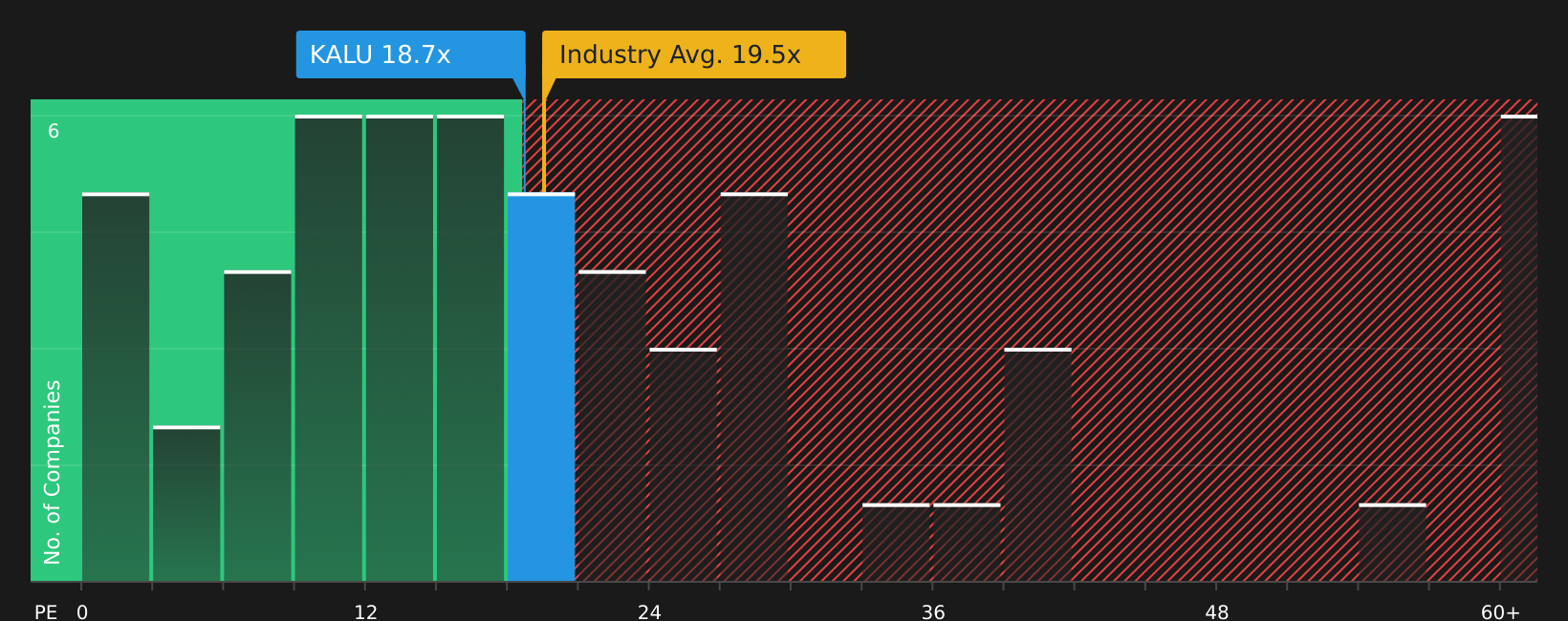 NasdaqGS:KALU P/E Ratio as at Jun 2026