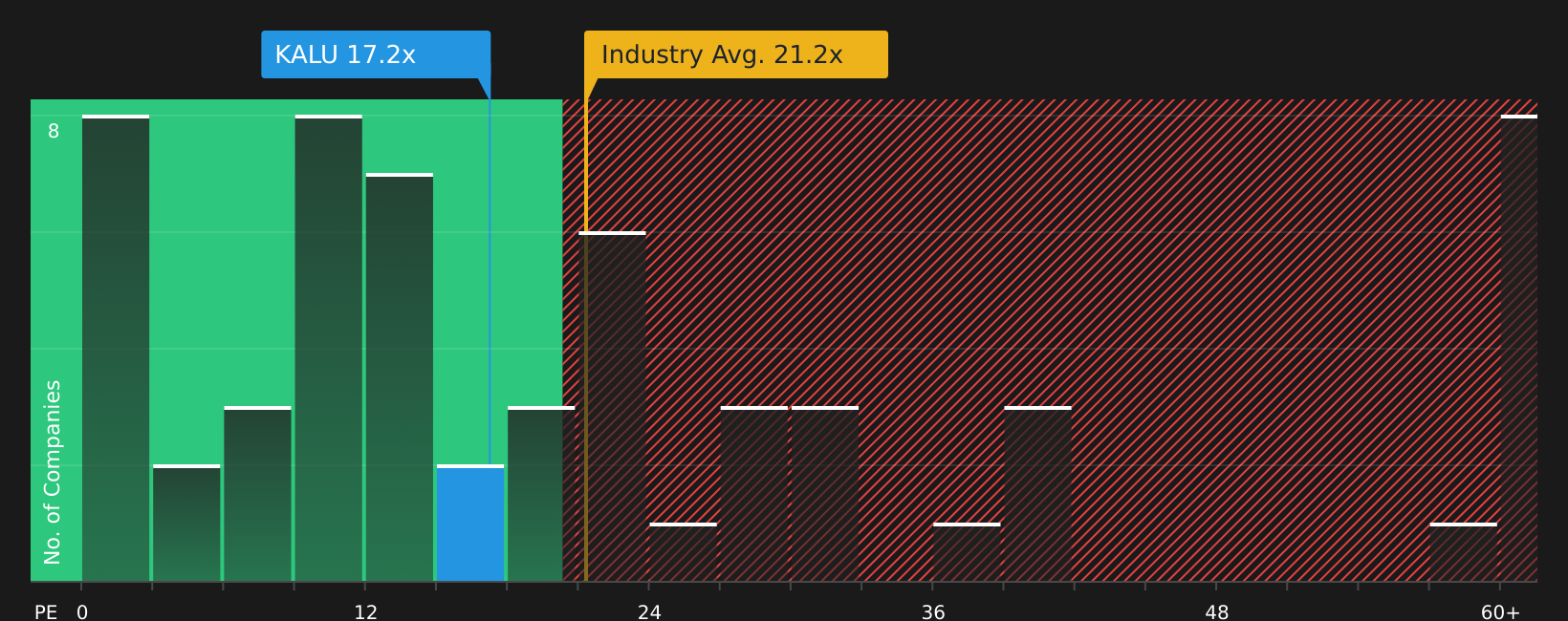 NasdaqGS:KALU P/E Ratio as at Jul 2026